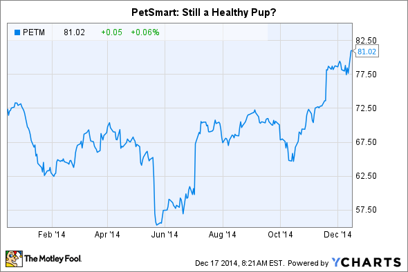 Petsmart 2025 stock price