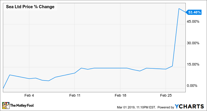 Shopee: A Perspective From Indonesia (NYSE:SE)