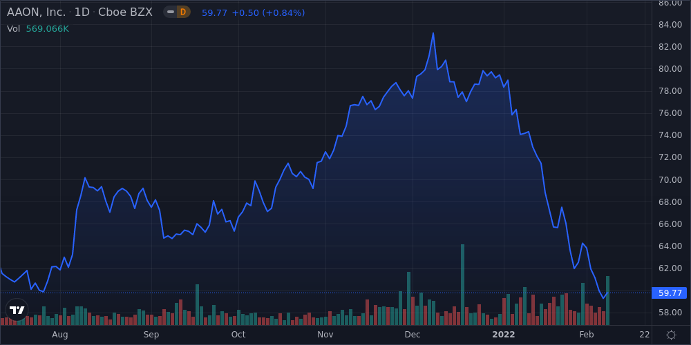 AAON Inc. Shares Approach 52-Week Low - Market Mover | Nasdaq