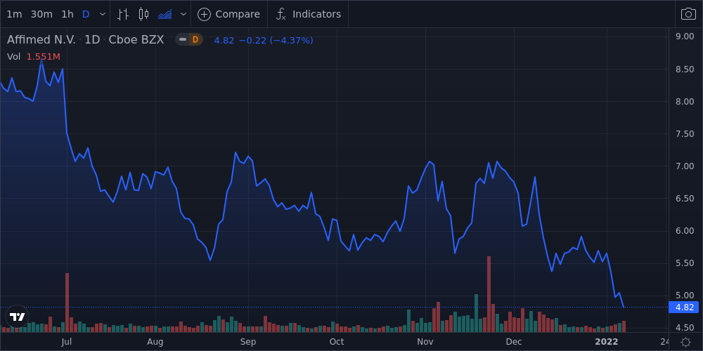 Affimed N.V. Shares Near 52-Week Low - Market Mover | Nasdaq