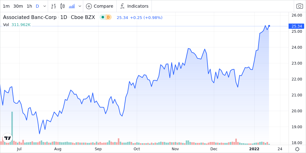 Associated Banc-Corp. Shares Approach 52-Week High - Market Mover | Nasdaq