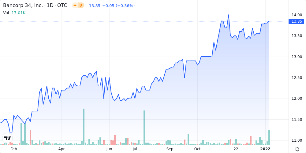 Bancorp 34 Inc. Shares Approach 52-Week High - Market Mover | Nasdaq