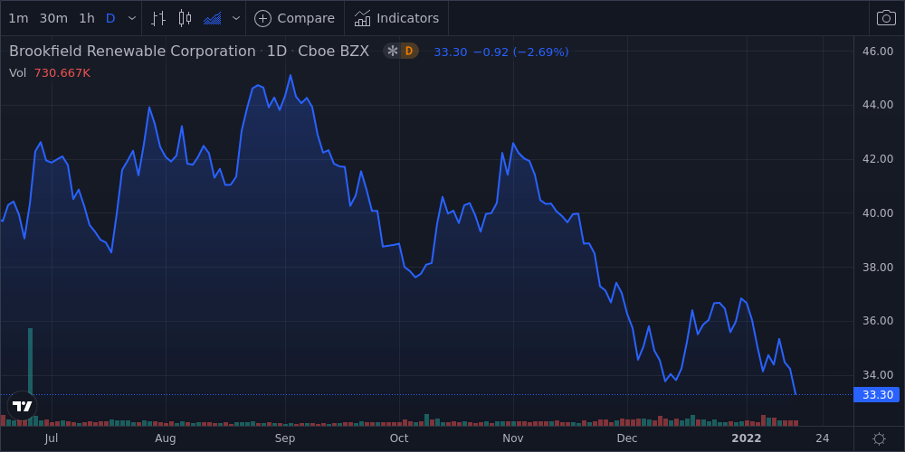 Brookfield Renewable Corporation - Class A (Sub Voting) Shares Approach ...