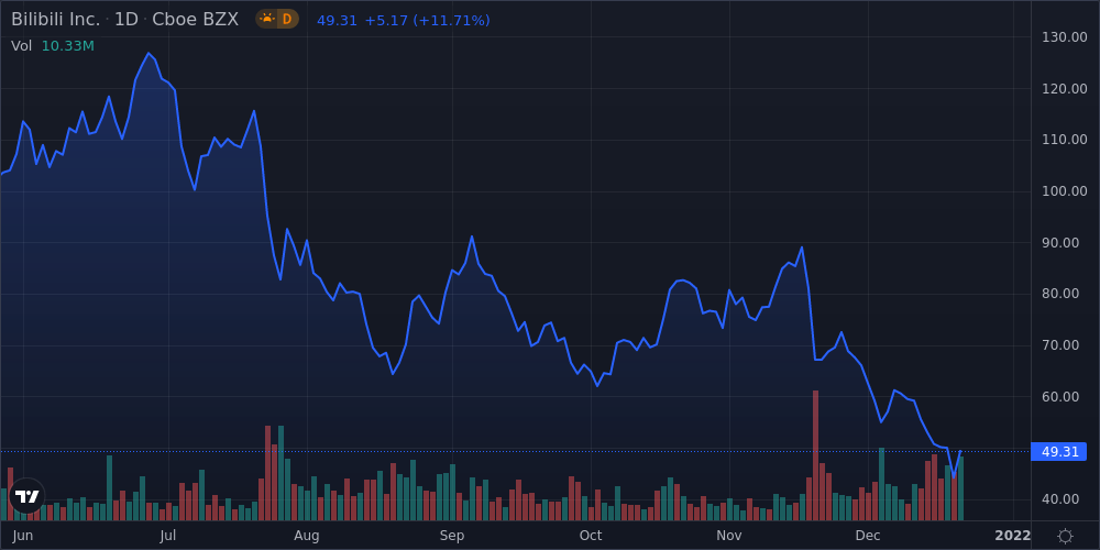 Bilibili Inc - ADR Shares Close the Day 11.7% Higher - Daily Wrap | Nasdaq