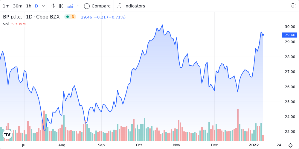 BP plc - ADR Shares Approach 52-Week High - Market Mover | Nasdaq