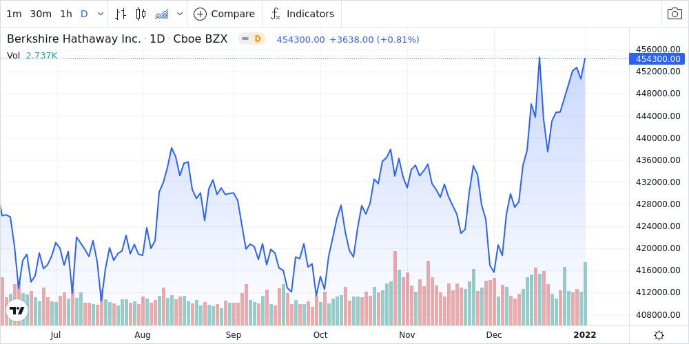 Berkshire Hathaway Inc. - Class A Shares Near 52-Week High - Market ...