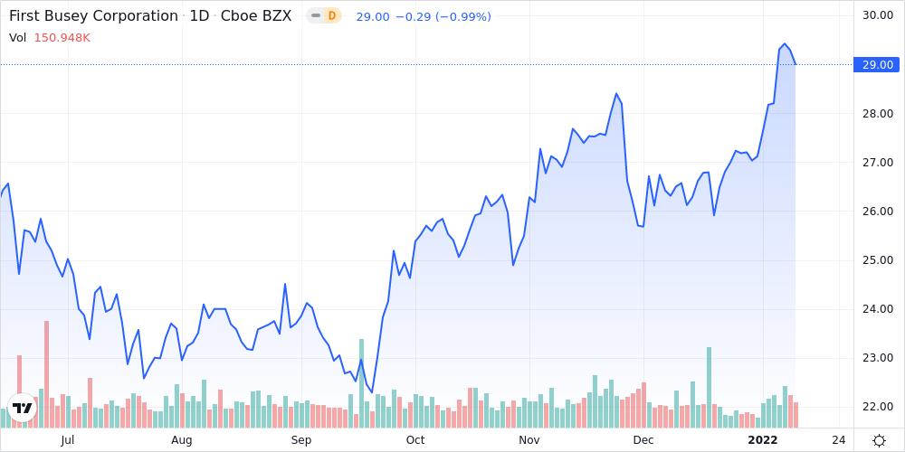 First Busey Corp. Shares Close in on 52-Week High - Market Mover | Nasdaq