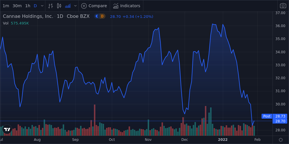 Cannae Holdings Inc Shares Close in on 52-Week Low - Market Mover | Nasdaq