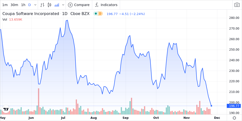 Coupa Software Inc Shares Fall 100.0% Below Previous 52-Week Low ...