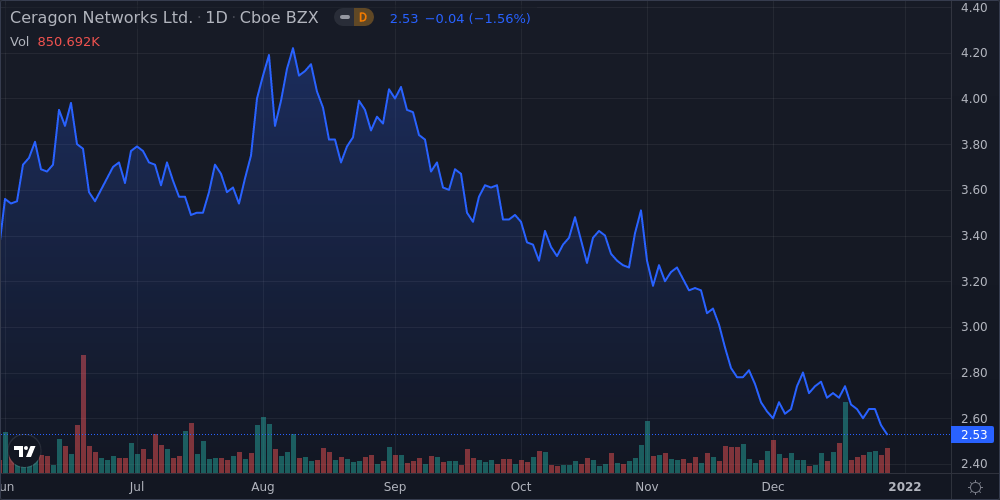 Ceragon Networks Ltd Shares Approach 52-Week Low - Market Mover | Nasdaq