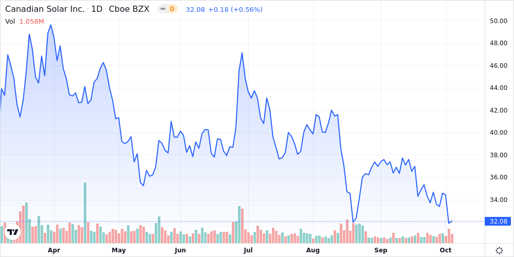 Canadian Solar Inc Shares Approach 52-Week Low - Market Mover | Nasdaq