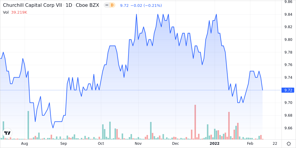 Churchill Capital Corp VII - Class A Shares Near 52-Week Low - Market ...