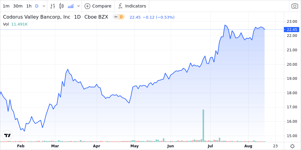 Codorus Valley Bancorp, Inc. Shares Close In On 52-Week High - Market ...