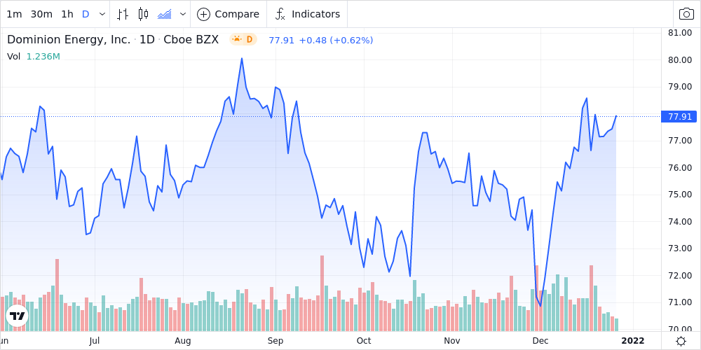 Dominion Energy Inc Shares Near 52-Week High - Market Mover | Nasdaq