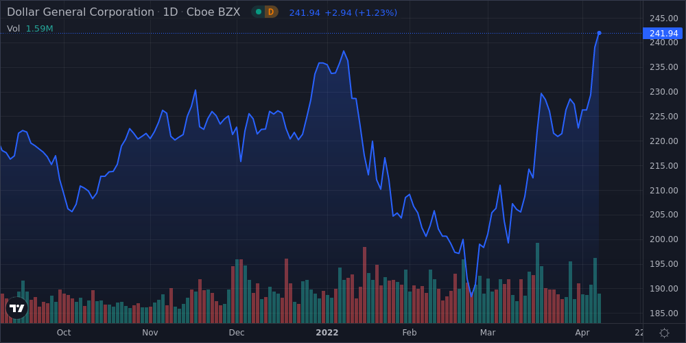 dollar-general-corp-shares-approach-52-week-high-market-mover-nasdaq