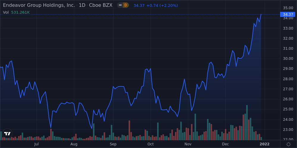 Endeavor Group Holdings Price