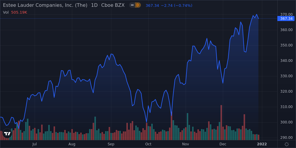 Estee Lauder Cos., Inc. - Class A Shares Near 52-Week High - Market ...