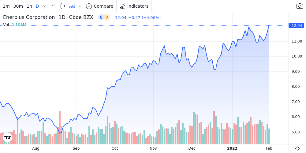 Enerplus Corporation Shares Near 52-Week High - Market Mover | Nasdaq