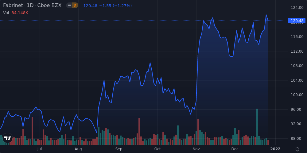 Fabrinet Shares Near 52-Week High - Market Mover | Nasdaq