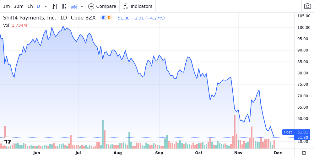 Shift4 Payments Inc - Class A Shares Fall 1.5% Below Previous 52-Week ...