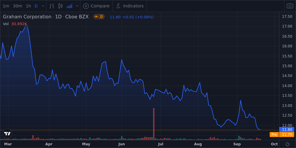 Graham Corp. Shares Near 52-Week Low - Market Mover | Nasdaq