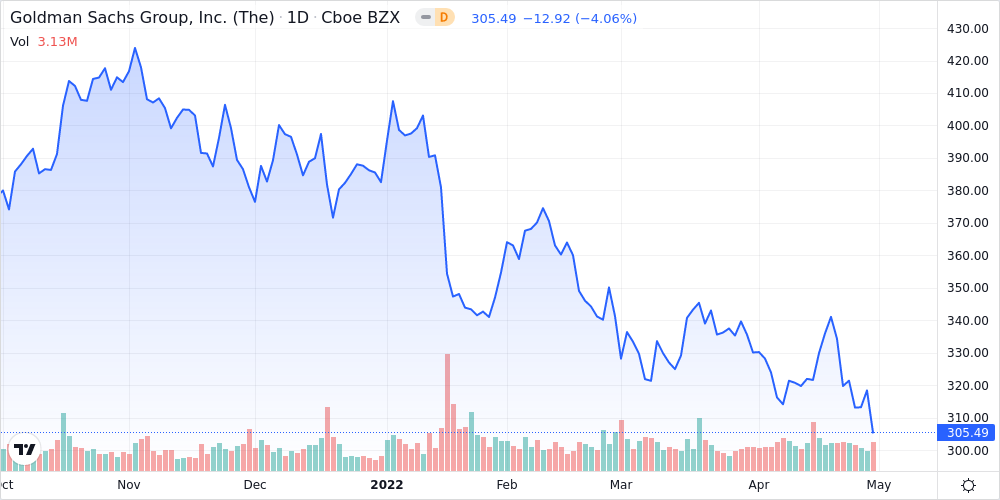 Goldman Sachs Group, Inc. Shares Close In On 52-week Low - Market Mover 