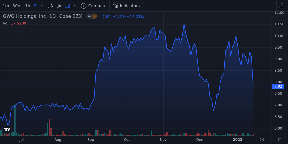 Gwg Holdings Inc Shares Close The Day 14.3% Lower - Daily Wrap 