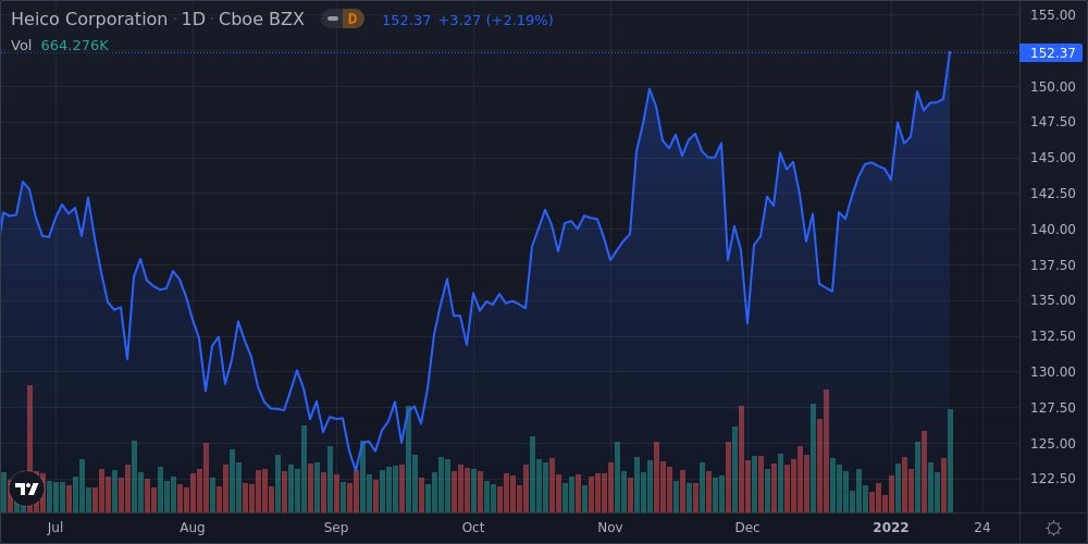 Heico Corp. Shares Near 52-Week High - Market Mover | Nasdaq