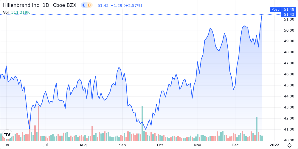 Hillenbrand Inc Shares Approach 52-Week High - Market Mover | Nasdaq