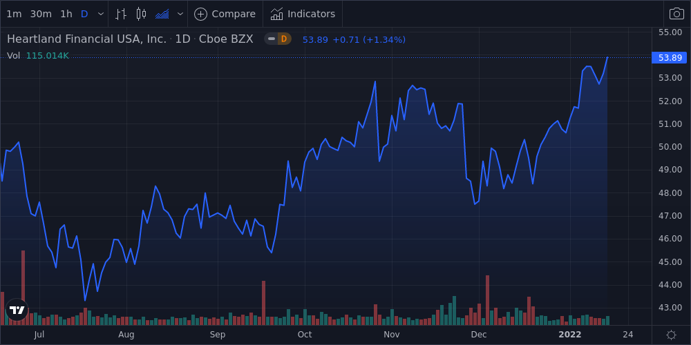 Heartland Financial USA, Inc. Shares Near 52-Week High - Market Mover ...