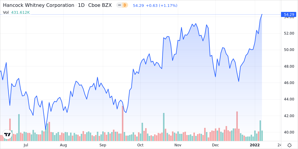 Hancock Whitney Corp. Shares Near 52-Week High - Market Mover | Nasdaq