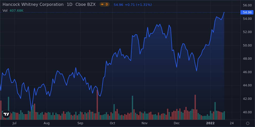 Hancock Whitney Corp. Shares Close In On 52-week High - Market Mover 