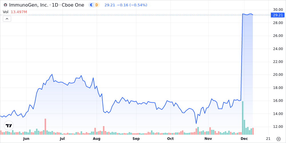 Picture of NASDAQ:IMGN