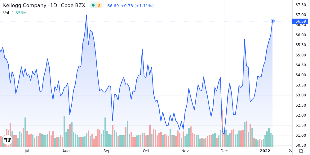 Kellogg Co Shares Approach 52-Week High - Market Mover | Nasdaq