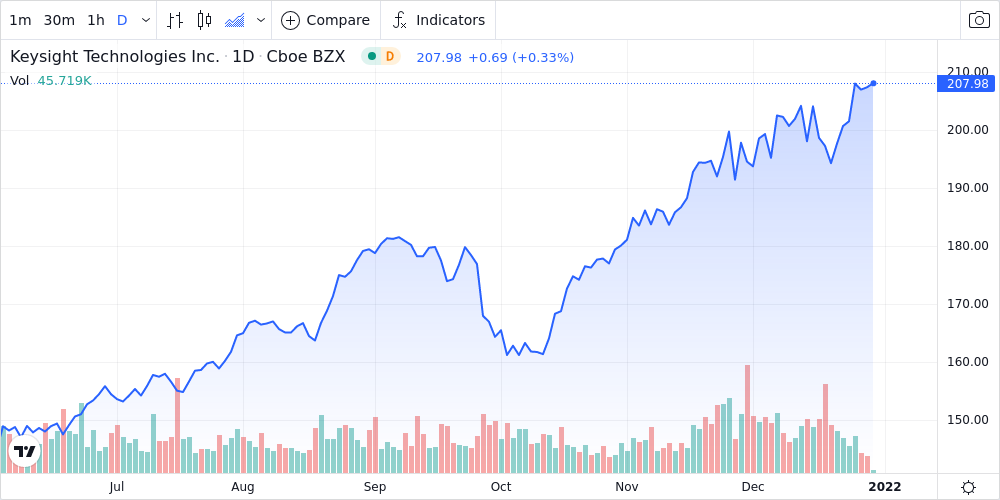 Keysight Technologies Inc Shares Close in on 52-Week High - Market ...