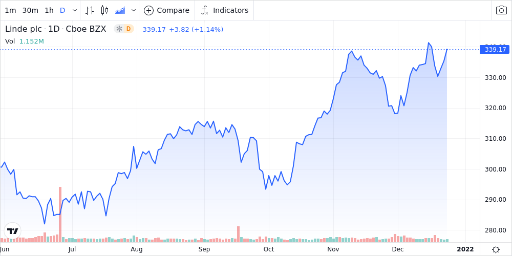 linde-plc-shares-approach-52-week-high-market-mover-nasdaq