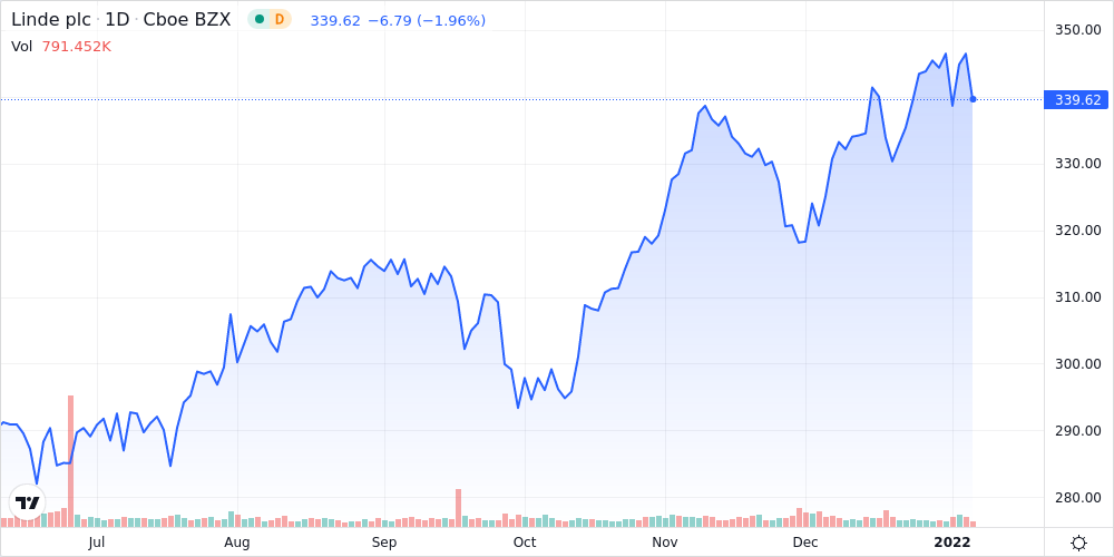 Linde Plc Shares Close in on 52-Week High - Market Mover | Nasdaq