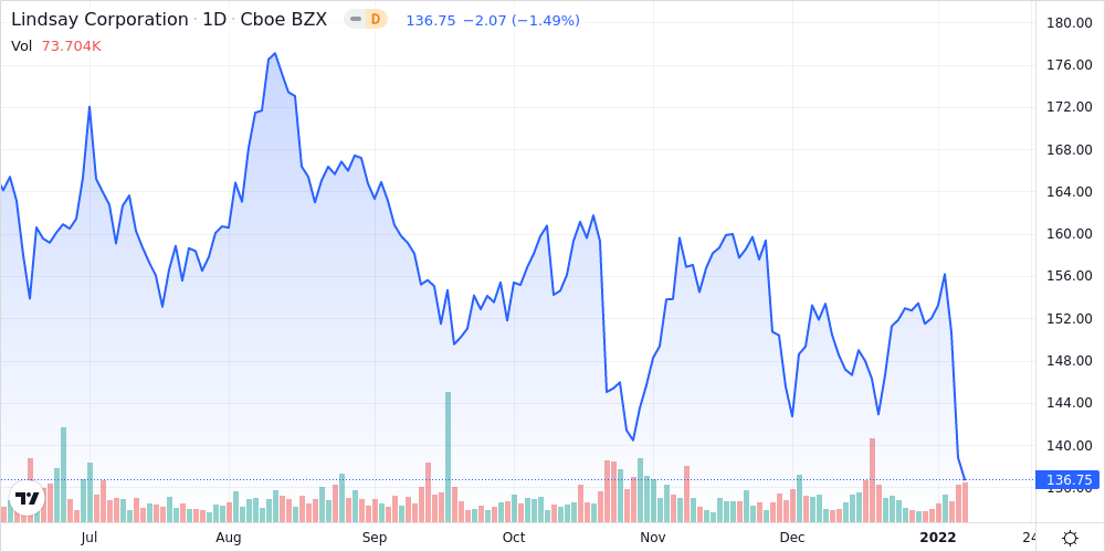 Lindsay Corporation Shares Close in on 52-Week Low - Market Mover | Nasdaq