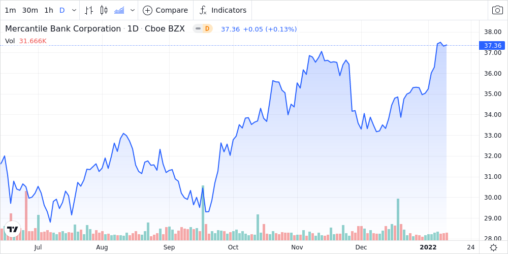 Mercantile Bank Corp. Shares Near 52-Week High - Market Mover | Nasdaq