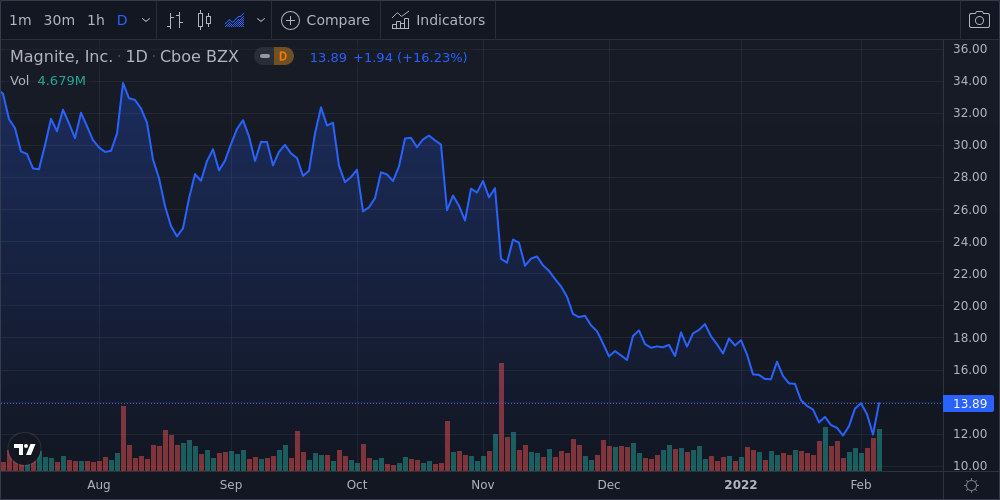 Magnite Inc Shares Close the Day 16.2% Higher - Daily Wrap | Nasdaq