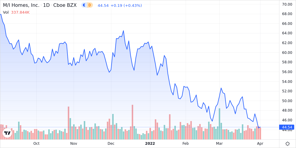 MI Homes Inc. Shares Close in on 52-Week Low - Market Mover | Nasdaq