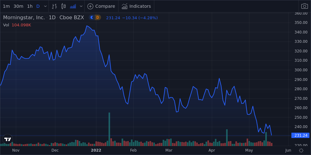 Morningstar Inc Shares Close In On 52-Week Low - Market Mover | Nasdaq