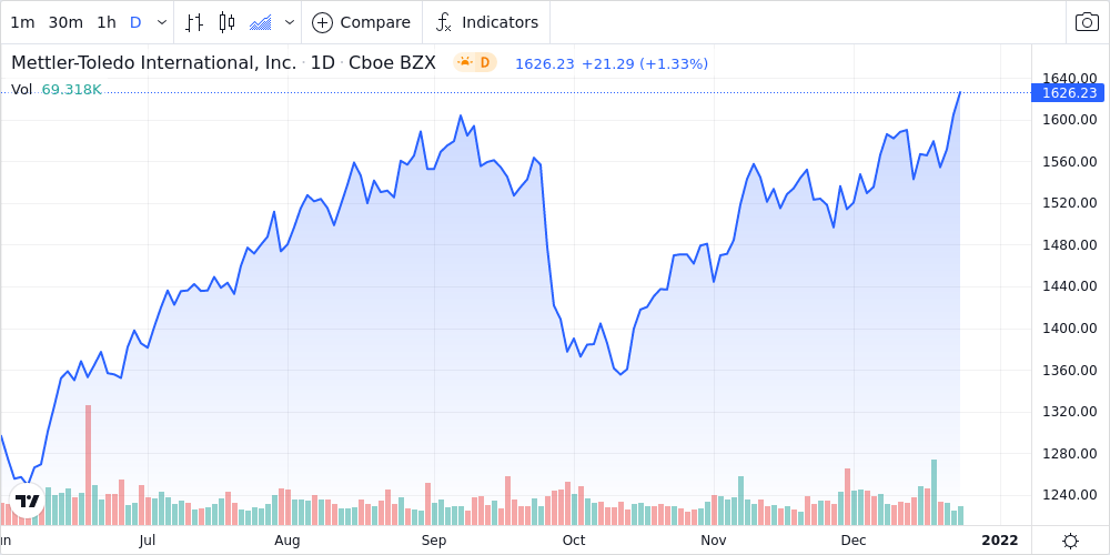 Mettler-Toledo International, Inc. Shares Close in on 52-Week High ...