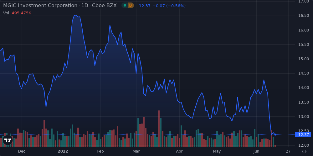 MGIC Investment Corp Shares Near 52-Week Low - Market Mover | Nasdaq