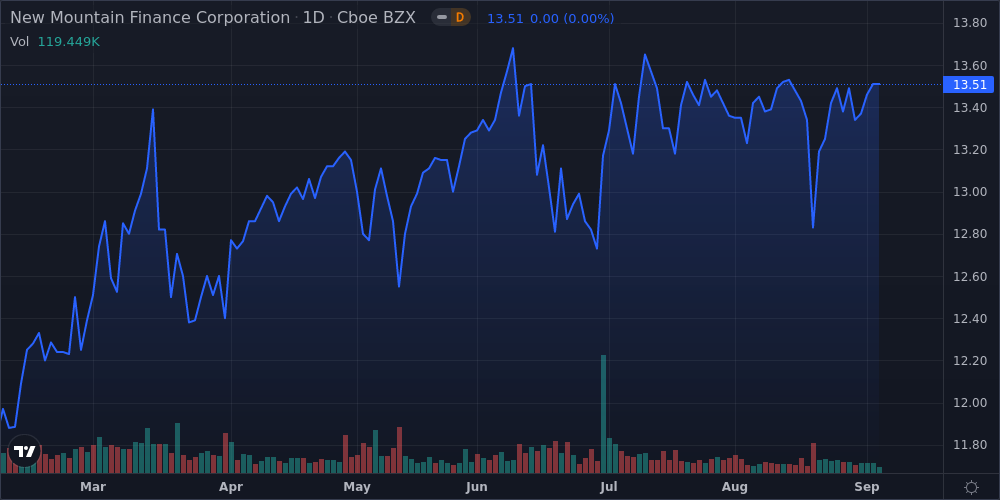 New Mountain Finance Corp Shares Close In On 52-week High - Market 