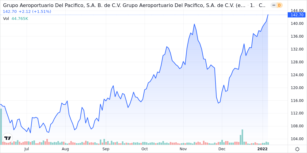 Grupo Aeroportuario Del Pacifico SAB de CV - ADR Shares Climb 0.1% Past ...