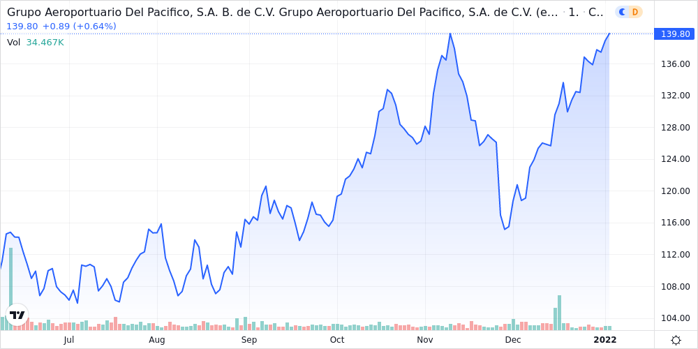 Grupo Aeroportuario Del Pacifico SAB de CV - ADR Shares Approach 52 ...