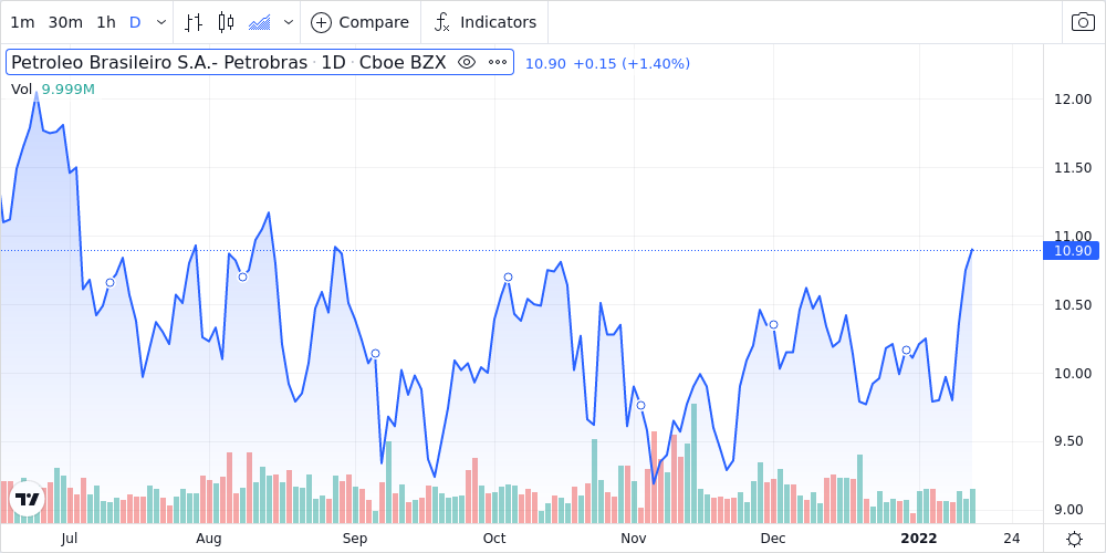 quotazione azioni petrobras