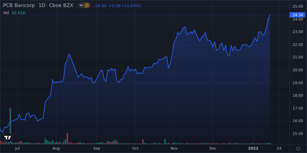 PCB Bancorp. Shares Approach 52-Week High - Market Mover | Nasdaq