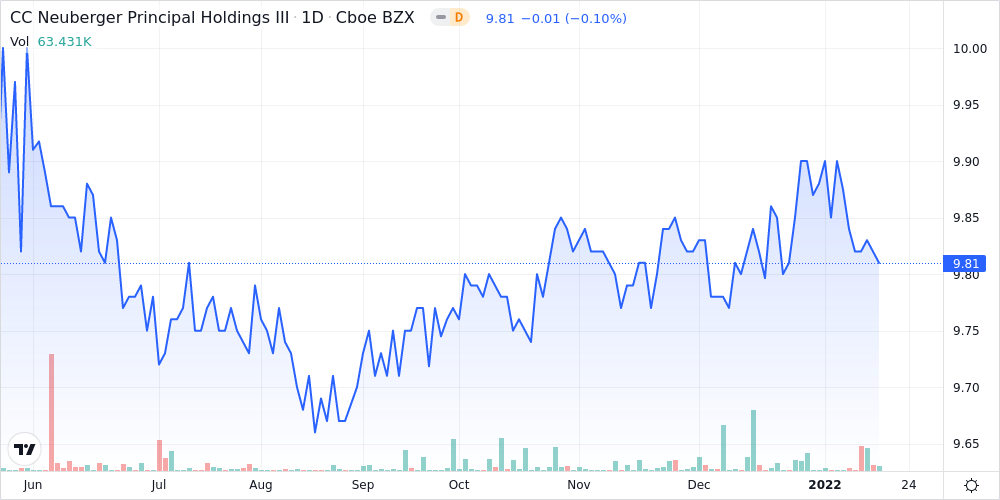 Cc Neuberger Principal Holdings Iii - Class A Shares Near 52-week Low 